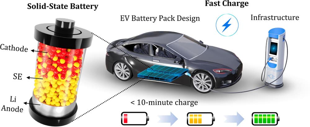 Solid-State Battery Technology solid state ev batteries figure2