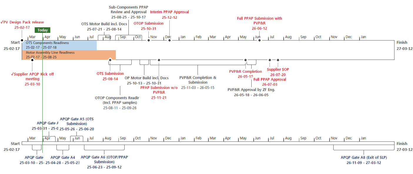 APQP Project Timing Plan apqp project key milestone 01