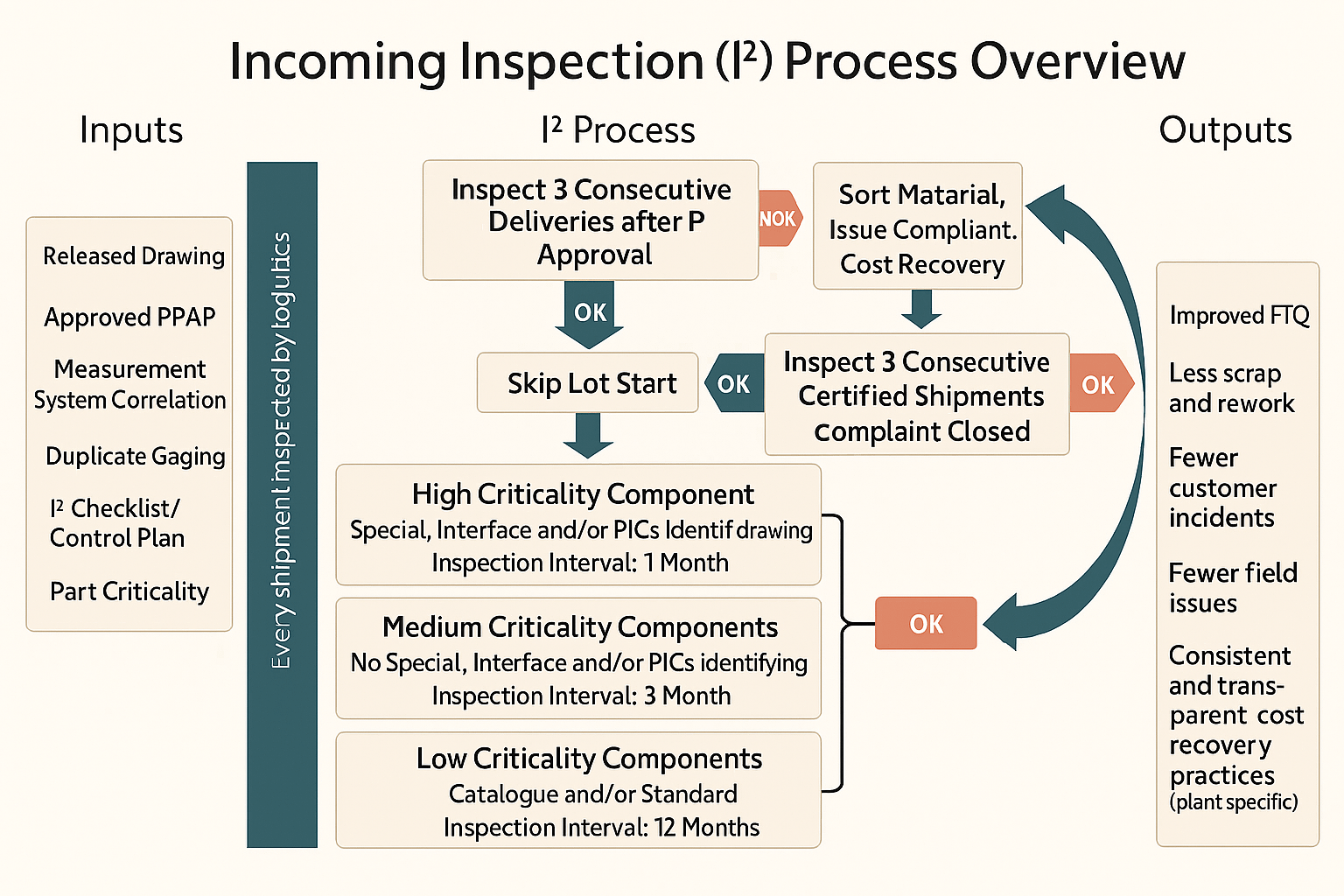 Incoming Inspection i2 process overview