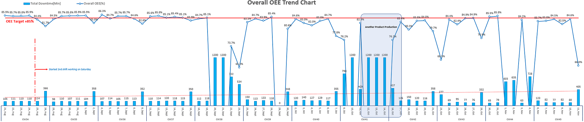 Case Study - Run@Rate overall oee trend