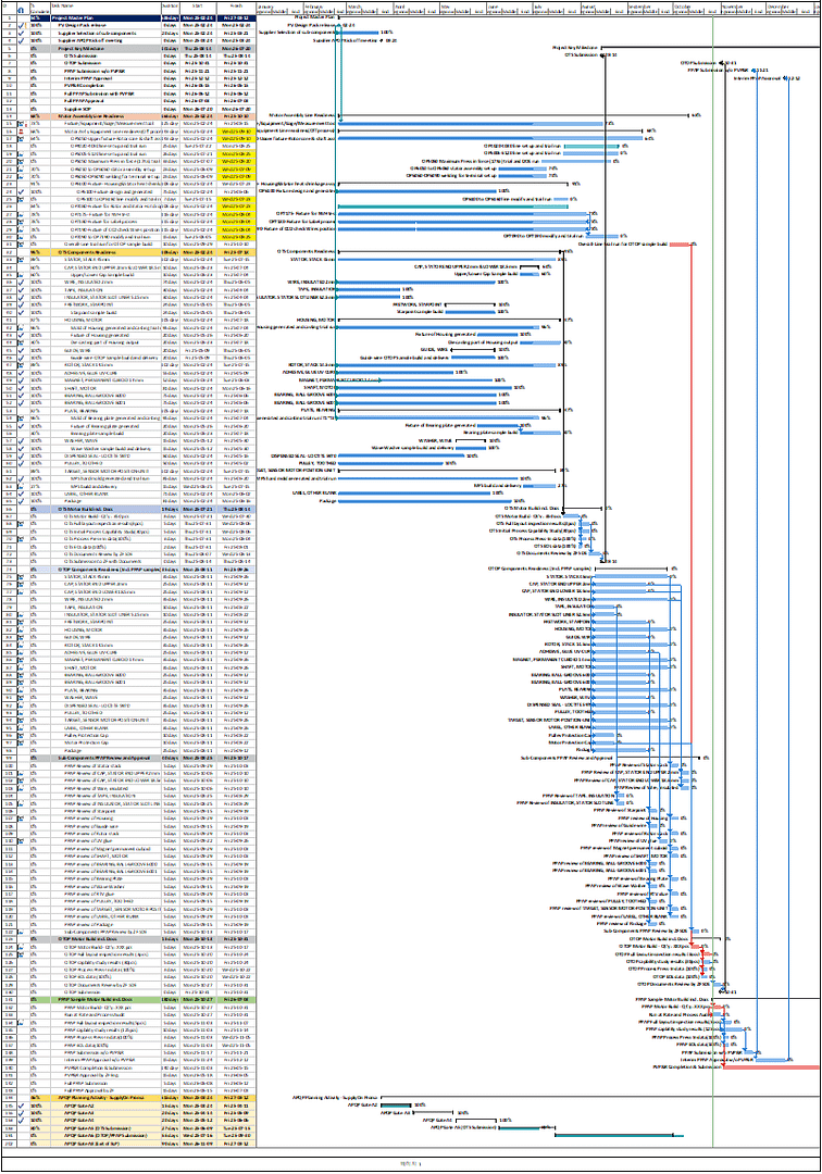APQP Project Timing Plan apqp project key milestone 02